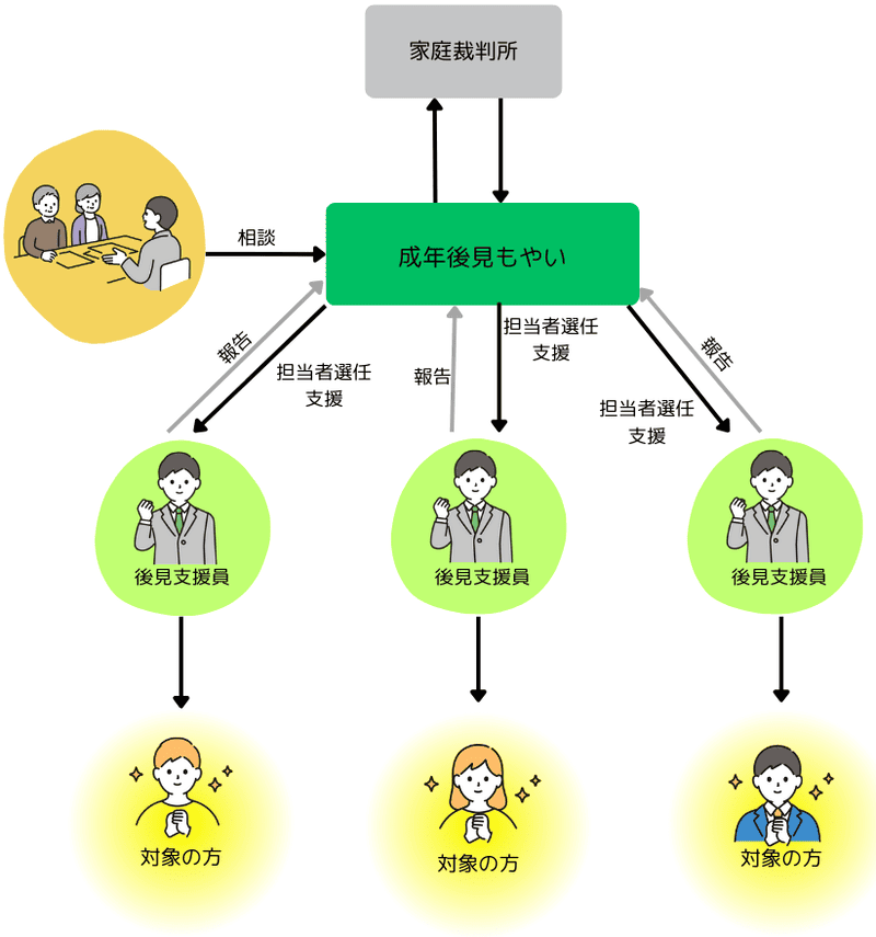 図：利用の流れ