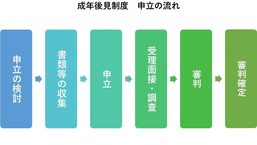 図：手続きの流れ