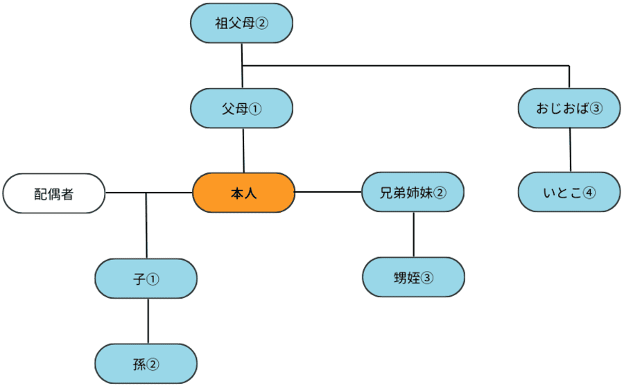 図：後見人 親族イメージ